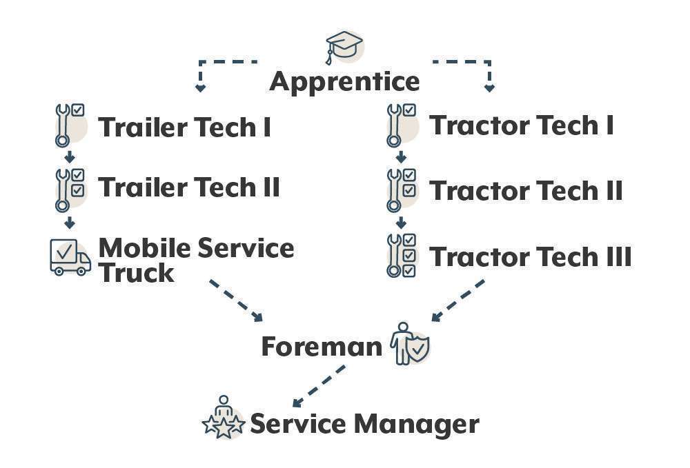 career advancement opportunities Chart